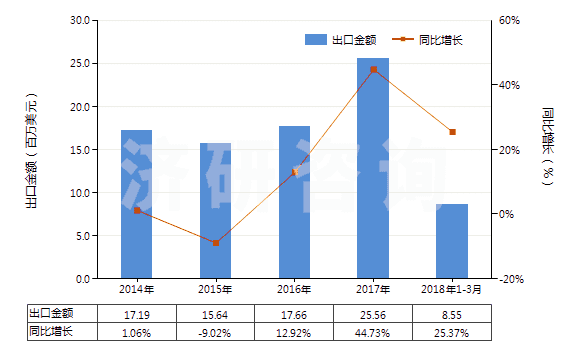 2014-2018年3月中國(guó)硫酸鋁(HS28332200)出口總額及增速統(tǒng)計(jì)